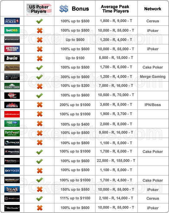 Compare Poker Sites Online 