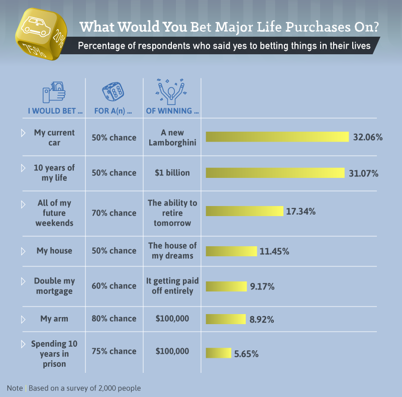 What would you bet major life purchases on?