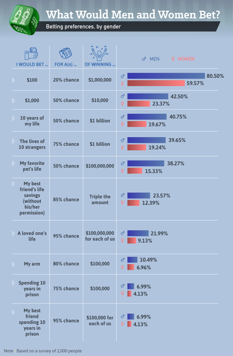 What would men and women bet?