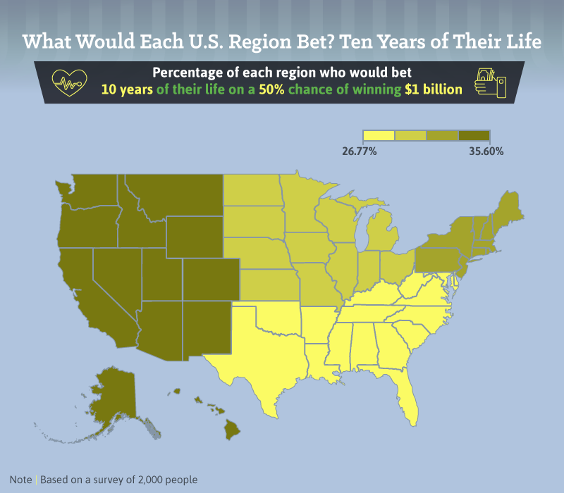 What would each U.S. region bet? Ten years of their life.