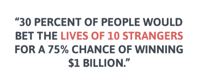 30 percent of people would bet the lives of 10 strangers for a 75% chance of winning $1 billion.