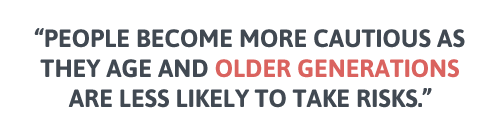 People become more cautious as they age and older generations are less likely to take risks.