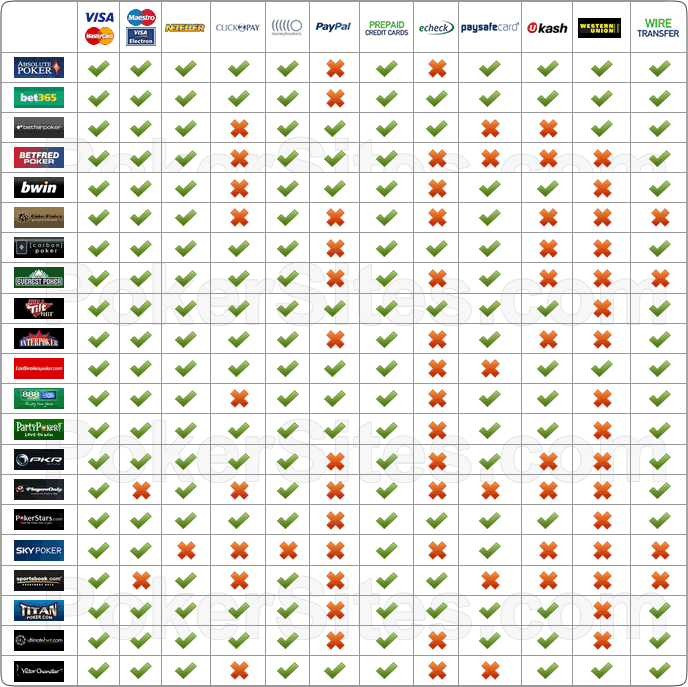 Compare Poker Deposit Methods