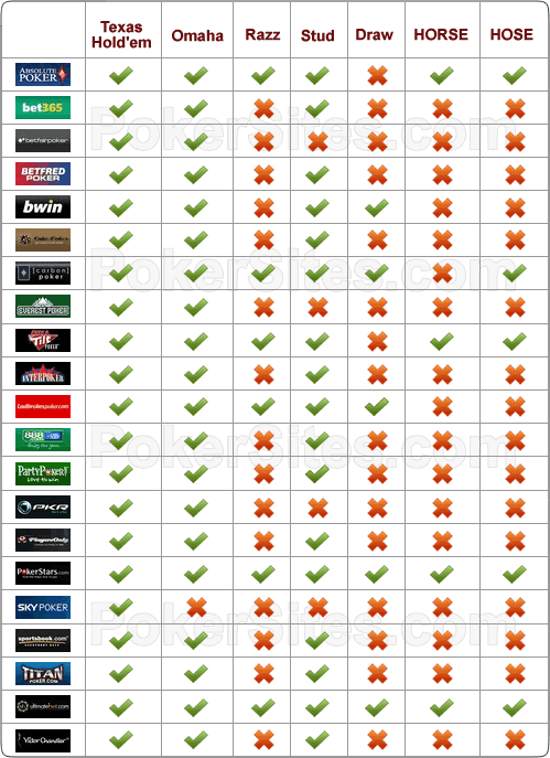 Poker Game Comparisons